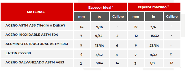 Tabla de capacidades de corte láser